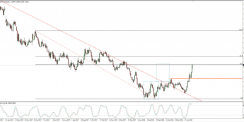 Wykres dzienny USD/PLN; Źródło: TMS Connect