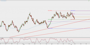 Wykres dzienny XAU/USD; Źródło: TMS Direct