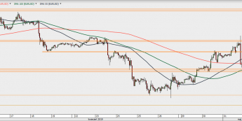 EUR/USD - wykres 1H; Źródło: TMSDirect