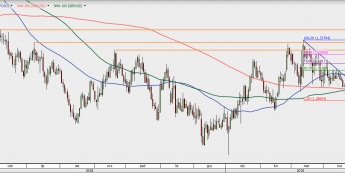 GBP/USD - wykres 1D; Źródło: TMSDirect