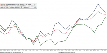 Wykres przemysłowych PMI dla strefy euro, Niemiec i Francji <span> Źródło: Bloomberg <span>