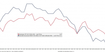 Wykres inflacji w ujęciu rocznym w strefie euro i Niemczech <span> Źródło: Bloomberg <span>