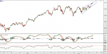 Wykres dzienny kontraktu CFD na DAX <span> Źródło: TMS Direct <span>