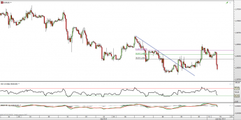 Wykres godzinwy kursu EUR/USD <span> Źródło: TMS Direct <span>