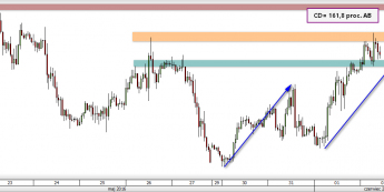 Wykres godzinowy EUR/USD<span>Źródło: TMS Direct<span>
