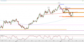 Wykres dzienny kursu EUR/GBP <span> Źródło: TMS Direct <span>