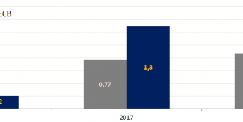 Prognozy ECB vs konsensus rynkowy: <span>Źródło:ECB, BLOOMBERG<span>