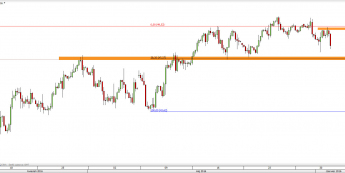 Wykres 4-godzinowy CFD na ropę WTI <span> Źródło: TMS Direct <span>