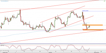Wykres 4-godzinowy kursu GBP/USD <span> Źródło: TMS Direct <span>