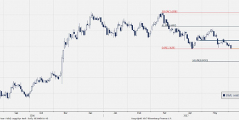 Wykres dzienny CFD na USGG10YR; Źródło: Bloomberg