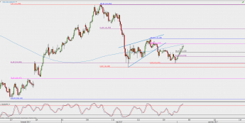 Wykres 4-godzinowy USD/JPY; Źródło: TMS Direct