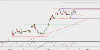 Wykres 4-godzinowy EUR/USD; Źródło: TMS Direct