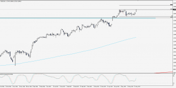 Wykres dzienny CFD na DAX; Źródło: TMS Trader