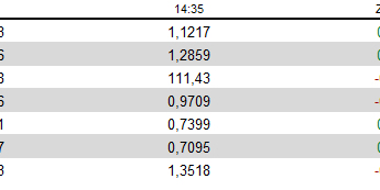 USD po NFP: słabość na całej linii