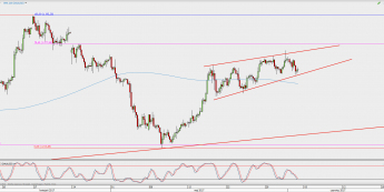 Wykres 4-godzinowy XAU/USD; Źródło: TMS Direct