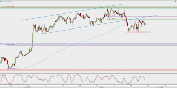 Wykres 4-godzinowy GBP/USD; Źródło: TMS Direct