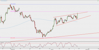 Wykres 4-godzinowy XAU/USD; Źródło: TMS Direct