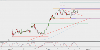 Wykres 4-godzinowy EUR/USD; Źródło: TMS Direct