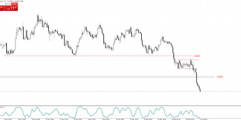 USD/CAD: kurs na poziomach z 9 marca
