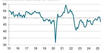 PMI dla Polski rozczarowuje