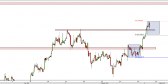 Wykres 4-godzinowy kursu USD/CAD <span> Źródło: TMS Direct <span>