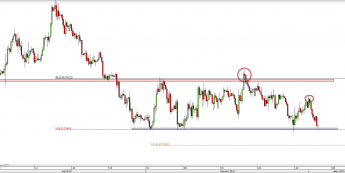 Wykres 4-godzinowy kursu AUD/USD <span> Źródło: TMS Direct <span>