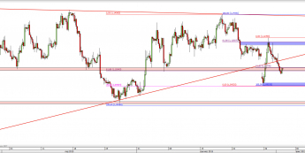 Wykres 4-godzinowy kursu EUR/USD <span> Źródło: TMS Direct <span>