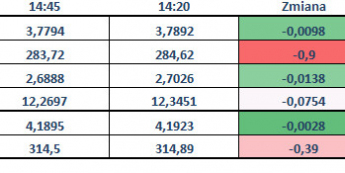 Zmiany wartości walut EM <span>Źródło:Bloomberg<span>
