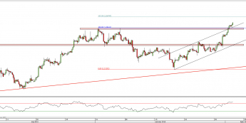 Wykres 4-godzinowy kursu USD/CAD <span> Źródło: TMS Direct <span>
