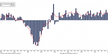 USA: zmiana zatrudnienia NFP i ADP <span> Źródło: Bloomberg <span>