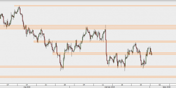 EUR/USD - wykres 4H; Źródło: TMS Direct