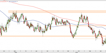 EUR/CHF - wykres 1D; Źródło: TMSDirect