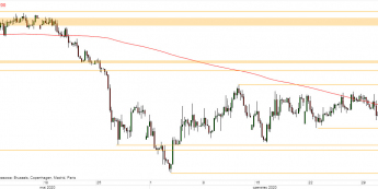 EUR/PLN - wykres 4H; Źródło: TMSDirect