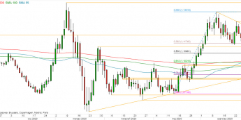 EUR/USD - wykres 1D; Źródło: TMSDirect