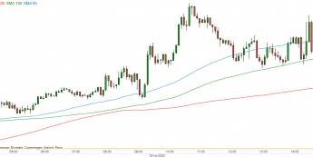 EUR/USD - wykres 5m; Źródło: TMSDirect