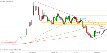 USD/CAD - wykres 1D; Źródło: TMS Direct