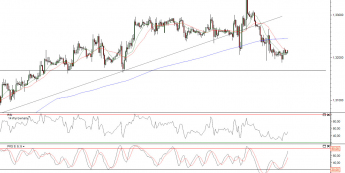 Wykres godzinowy kursu EUR/USD <span>Źródło:TMS Direct<span>