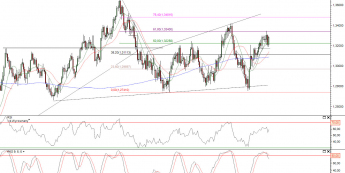Wykres dzienny kursu EUR/USD <span>Źródło: TMS Direct<span>