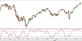Wykres dzienny Nasdaq100<span>Źródło: TMS<span>