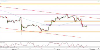 Wykres 4-godzinowy kursu USD/JPY <span> Źródło: TMS Direct <span>