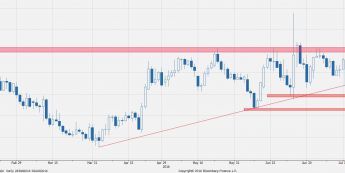 Wykres dzienny kursu EUR/PLN <span> Źródło: Bloomberg <span>
