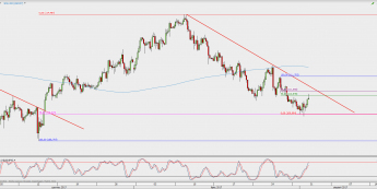 Wykres 4-godzinowy USD/JPY; Źródło: TMS Direct