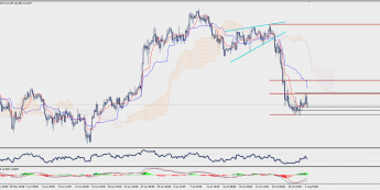 Wykres czterogodzinowy CHF/JPY; Źródło: TMS Trader