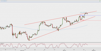 Wykres 4-godzinowy GBP/USD; Źródło: TMS Direct
