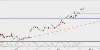 Wykres 4-godzinowy EUR/USD; Źródło: TMS Direct