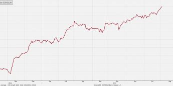 Wykres dzienny Dow Jones; Źródło: Bloomberg