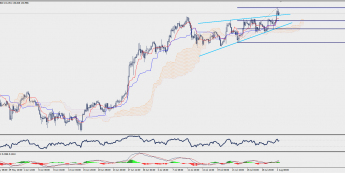 Wykres czterogodzinowy EUR/JPY; Źródło: TMS Trader