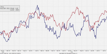 Wykres dzienny kursu EUR/USD i indeksu Stoxx Banks <span>(Źródło: Bloomberg) <span>