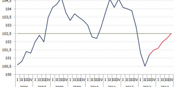 Polska: Prognoza inflacji <span>Źródło: GUS, obliczenia własne<span>