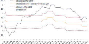 Stopy procentowe ECB i inflacja w strefie euro  <span>Źródło: BLOOMBERG<span>
